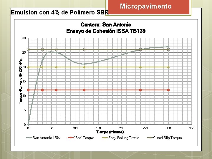 Emulsión con 4% de Polímero SBR Micropavimento Cantera: San Antonio Ensayo de Cohesión ISSA Emulsión con 4% de Polímero SBR Micropavimento Cantera: San Antonio Ensayo de Cohesión ISSA