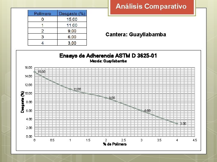 Análisis Comparativo Cantera: Guayllabamba Ensayo de Adherencia ASTM D 3625 -01 Mezcla: Guayllabamba 16. Análisis Comparativo Cantera: Guayllabamba Ensayo de Adherencia ASTM D 3625 -01 Mezcla: Guayllabamba 16.