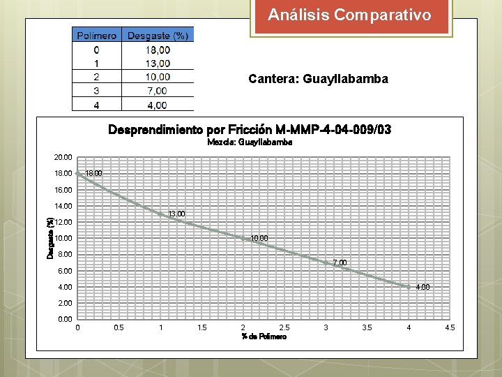 Análisis Comparativo Cantera: Guayllabamba Desprendimiento por Fricción M-MMP-4 -04 -009/03 Mezcla: Guayllabamba 20. 00 Análisis Comparativo Cantera: Guayllabamba Desprendimiento por Fricción M-MMP-4 -04 -009/03 Mezcla: Guayllabamba 20. 00