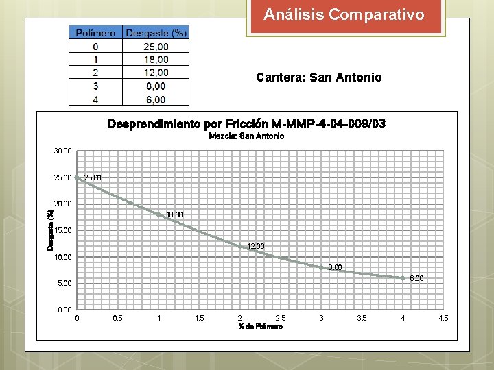 Análisis Comparativo Cantera: San Antonio Desprendimiento por Fricción M-MMP-4 -04 -009/03 Mezcla: San Antonio Análisis Comparativo Cantera: San Antonio Desprendimiento por Fricción M-MMP-4 -04 -009/03 Mezcla: San Antonio