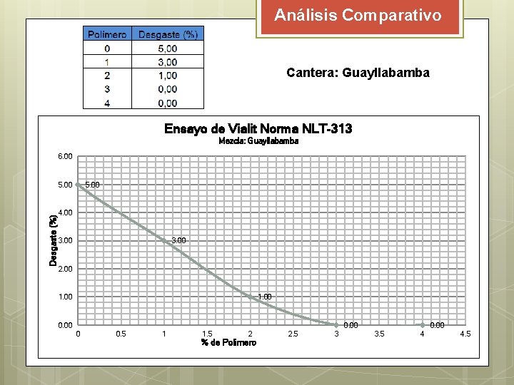 Análisis Comparativo Cantera: Guayllabamba Ensayo de Vialit Norma NLT-313 Mezcla: Guayllabamba 6. 00 Desgaste Análisis Comparativo Cantera: Guayllabamba Ensayo de Vialit Norma NLT-313 Mezcla: Guayllabamba 6. 00 Desgaste