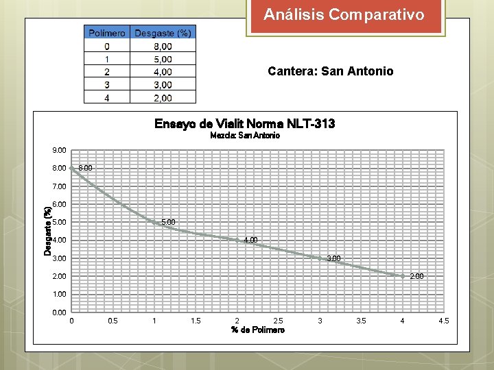 Análisis Comparativo Cantera: San Antonio Ensayo de Vialit Norma NLT-313 Mezcla: San Antonio 9. Análisis Comparativo Cantera: San Antonio Ensayo de Vialit Norma NLT-313 Mezcla: San Antonio 9.