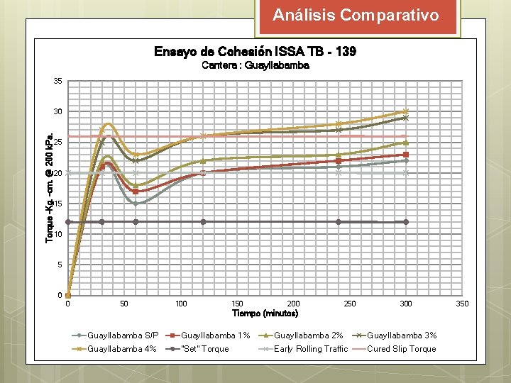 Análisis Comparativo Ensayo de Cohesión ISSA TB - 139 Cantera : Guayllabamba 35 Torque Análisis Comparativo Ensayo de Cohesión ISSA TB - 139 Cantera : Guayllabamba 35 Torque