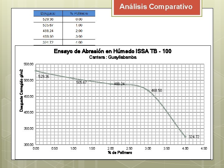 Análisis Comparativo Ensayo de Abrasión en Húmedo ISSA TB - 100 Cantera : Guayllabamba Análisis Comparativo Ensayo de Abrasión en Húmedo ISSA TB - 100 Cantera : Guayllabamba