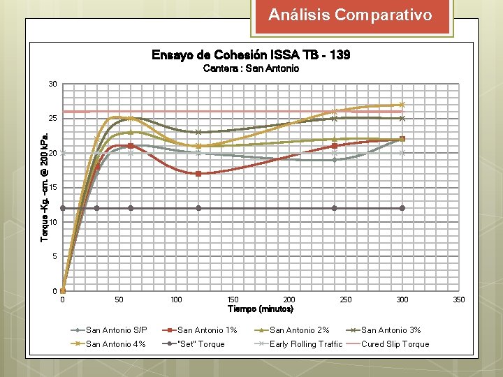 Análisis Comparativo Ensayo de Cohesión ISSA TB - 139 Cantera : San Antonio 30 Análisis Comparativo Ensayo de Cohesión ISSA TB - 139 Cantera : San Antonio 30