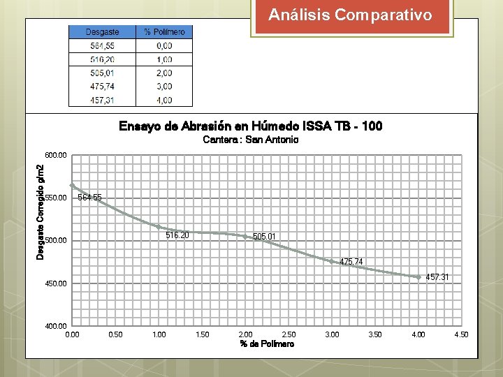 Análisis Comparativo Ensayo de Abrasión en Húmedo ISSA TB - 100 Cantera : San Análisis Comparativo Ensayo de Abrasión en Húmedo ISSA TB - 100 Cantera : San