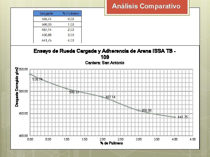 Análisis Comparativo Ensayo de Rueda Cargada y Adherencia de Arena ISSA TB 109 Desgaste Análisis Comparativo Ensayo de Rueda Cargada y Adherencia de Arena ISSA TB 109 Desgaste