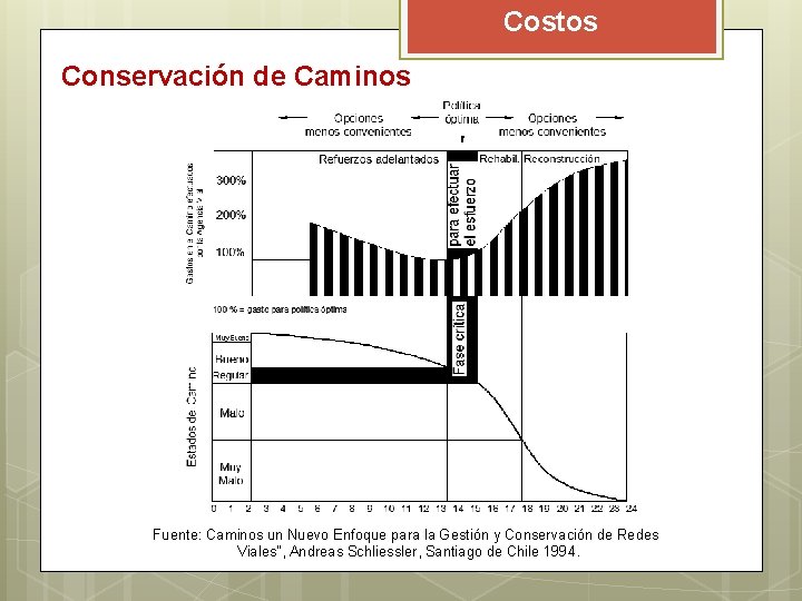 Costos Conservación de Caminos Fuente: Caminos un Nuevo Enfoque para la Gestión y Conservación Costos Conservación de Caminos Fuente: Caminos un Nuevo Enfoque para la Gestión y Conservación