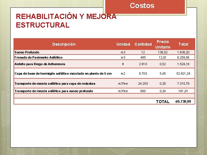 Costos REHABILITACIÓN Y MEJORA ESTRUCTURAL Unidad Cantidad Precio Unitario Total Saneo Profundo m 3 Costos REHABILITACIÓN Y MEJORA ESTRUCTURAL Unidad Cantidad Precio Unitario Total Saneo Profundo m 3