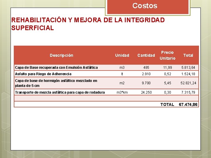 Costos REHABILITACIÓN Y MEJORA DE LA INTEGRIDAD SUPERFICIAL Descripción Capa de Base recuperada con Costos REHABILITACIÓN Y MEJORA DE LA INTEGRIDAD SUPERFICIAL Descripción Capa de Base recuperada con