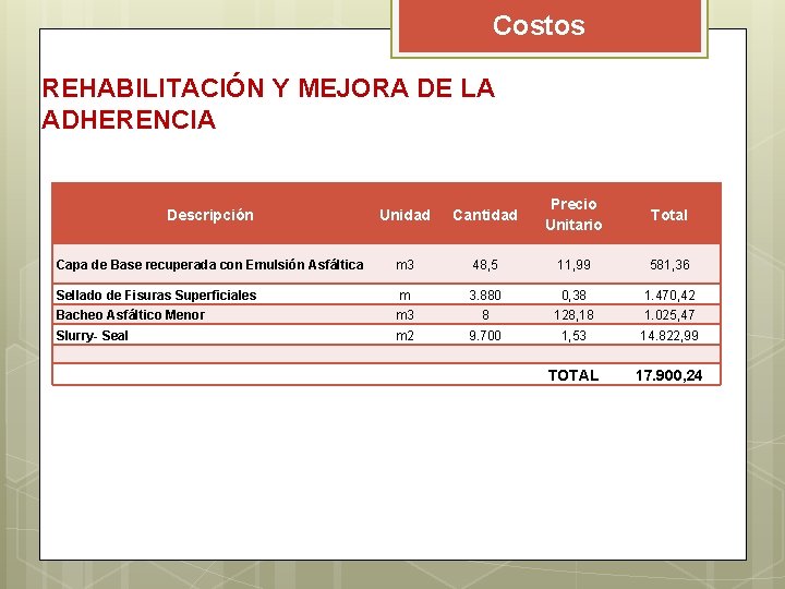 Costos REHABILITACIÓN Y MEJORA DE LA ADHERENCIA Descripción Unidad Cantidad Precio Unitario Total Capa Costos REHABILITACIÓN Y MEJORA DE LA ADHERENCIA Descripción Unidad Cantidad Precio Unitario Total Capa