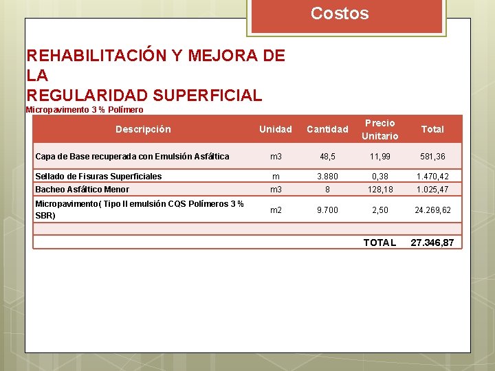 Costos REHABILITACIÓN Y MEJORA DE LA REGULARIDAD SUPERFICIAL Micropavimento 3 % Polímero Unidad Cantidad Costos REHABILITACIÓN Y MEJORA DE LA REGULARIDAD SUPERFICIAL Micropavimento 3 % Polímero Unidad Cantidad