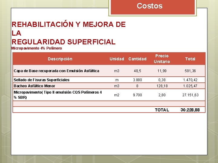 Costos REHABILITACIÓN Y MEJORA DE LA REGULARIDAD SUPERFICIAL Micropavimento 4% Polímero Unidad Cantidad Precio Costos REHABILITACIÓN Y MEJORA DE LA REGULARIDAD SUPERFICIAL Micropavimento 4% Polímero Unidad Cantidad Precio