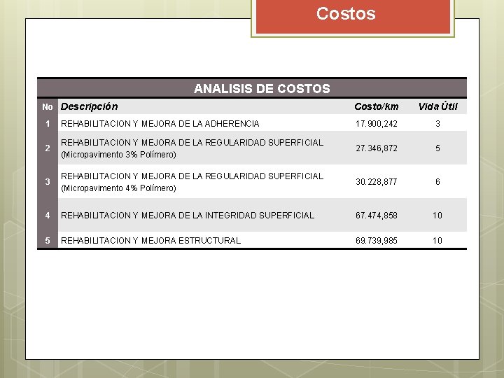 Costos ANALISIS DE COSTOS No Descripción Costo/km Vida Útil 1 REHABILITACION Y MEJORA DE Costos ANALISIS DE COSTOS No Descripción Costo/km Vida Útil 1 REHABILITACION Y MEJORA DE