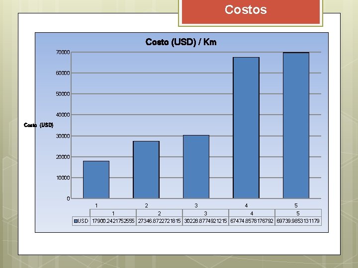 Costos Costo (USD) / Km 70000 60000 50000 40000 Costo (USD) 30000 20000 10000 Costos Costo (USD) / Km 70000 60000 50000 40000 Costo (USD) 30000 20000 10000