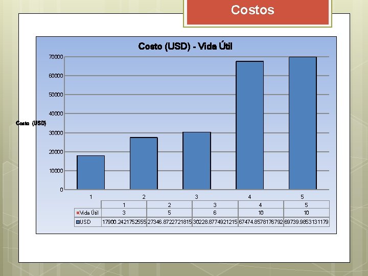 Costos Costo (USD) - Vida Útil 70000 60000 50000 40000 Costo (USD) 30000 20000 Costos Costo (USD) - Vida Útil 70000 60000 50000 40000 Costo (USD) 30000 20000