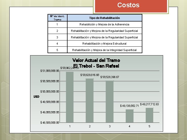 Costos N° de Ident. Tramo Tipo de Rehabilitación 1 Rehabilición y Mejora de la Costos N° de Ident. Tramo Tipo de Rehabilitación 1 Rehabilición y Mejora de la
