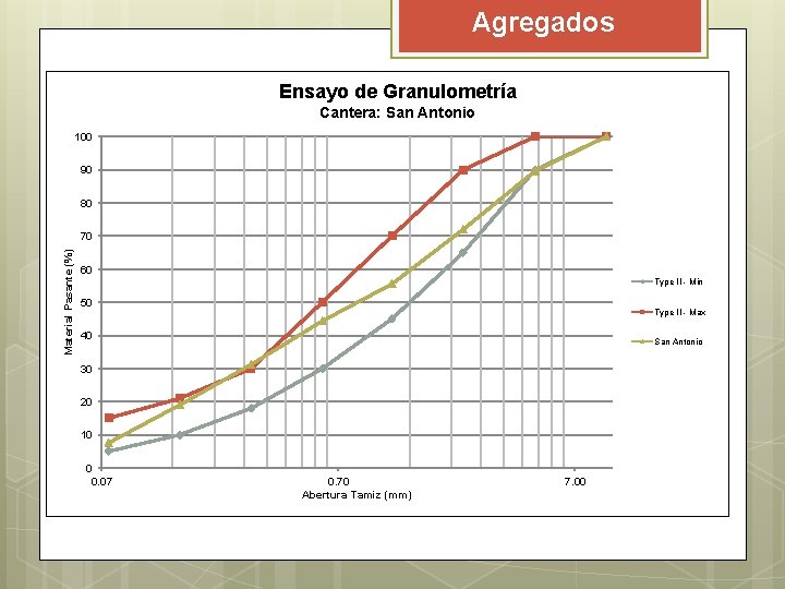 Agregados Ensayo de Granulometría Cantera: San Antonio 100 90 80 Material Pasante (%) 70 Agregados Ensayo de Granulometría Cantera: San Antonio 100 90 80 Material Pasante (%) 70