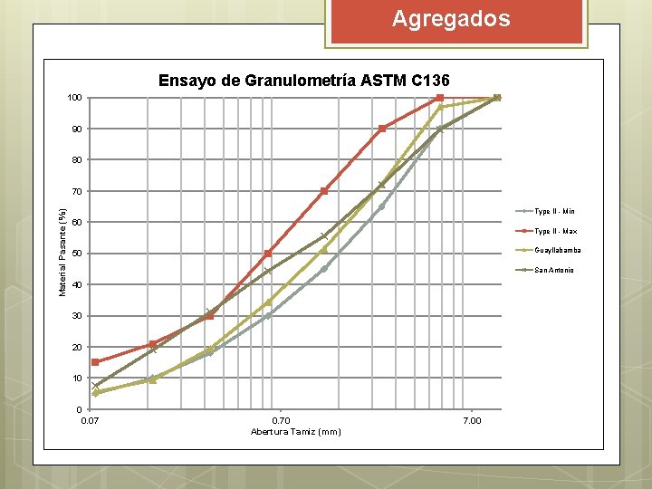 Agregados Ensayo de Granulometría ASTM C 136 100 90 80 Material Pasante (%) 70 Agregados Ensayo de Granulometría ASTM C 136 100 90 80 Material Pasante (%) 70