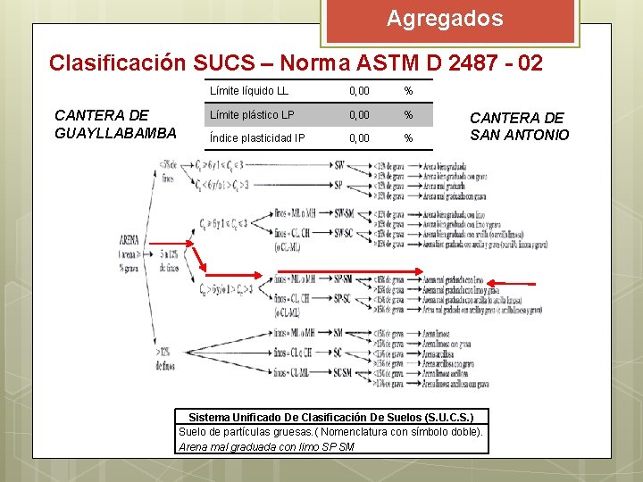 Agregados Clasificación SUCS – Norma ASTM D 2487 - 02 CANTERA DE GUAYLLABAMBA Límite Agregados Clasificación SUCS – Norma ASTM D 2487 - 02 CANTERA DE GUAYLLABAMBA Límite