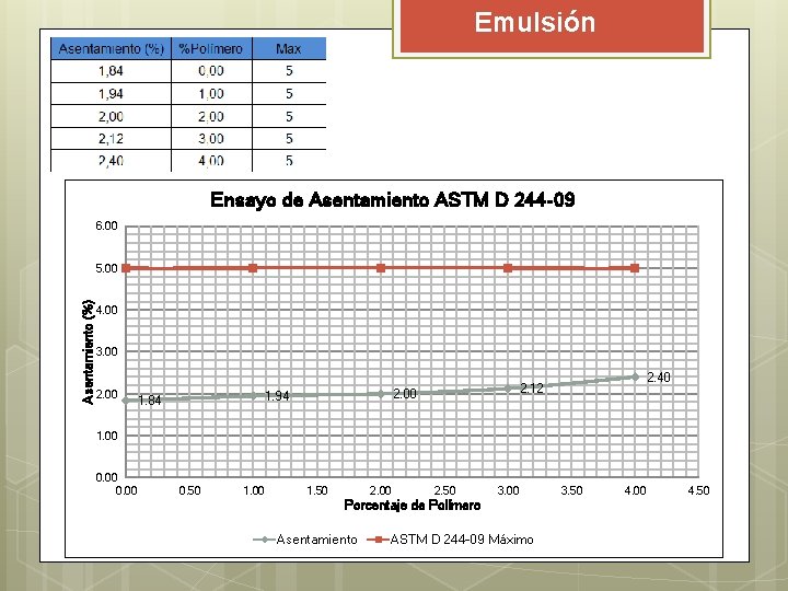 Emulsión Ensayo de Asentamiento ASTM D 244 -09 6. 00 Asentamiento (%) 5. 00 Emulsión Ensayo de Asentamiento ASTM D 244 -09 6. 00 Asentamiento (%) 5. 00