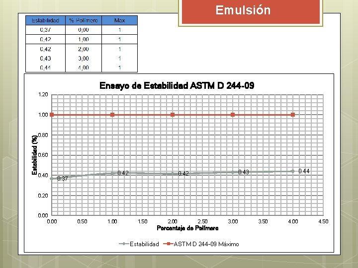 Emulsión Ensayo de Estabilidad ASTM D 244 -09 1. 20 Estabilidad (%) 1. 00 Emulsión Ensayo de Estabilidad ASTM D 244 -09 1. 20 Estabilidad (%) 1. 00