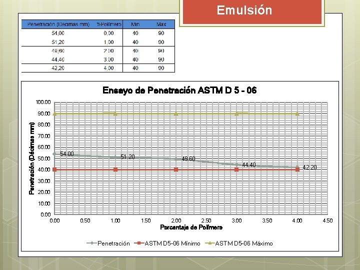 Emulsión Ensayo de Penetración ASTM D 5 – 06 100. 00 Penetración (Décimas mm) Emulsión Ensayo de Penetración ASTM D 5 – 06 100. 00 Penetración (Décimas mm)