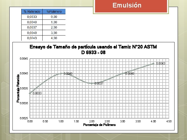 Emulsión Ensayo de Tamaño de partícula usando el Tamiz N° 20 ASTM D 6933 Emulsión Ensayo de Tamaño de partícula usando el Tamiz N° 20 ASTM D 6933
