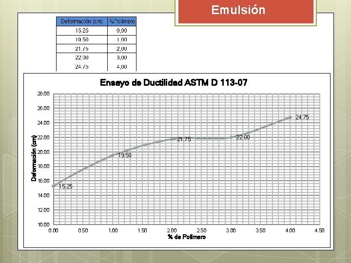 Emulsión Ensayo de Ductilidad ASTM D 113 -07 28. 00 26. 00 24. 75 Emulsión Ensayo de Ductilidad ASTM D 113 -07 28. 00 26. 00 24. 75