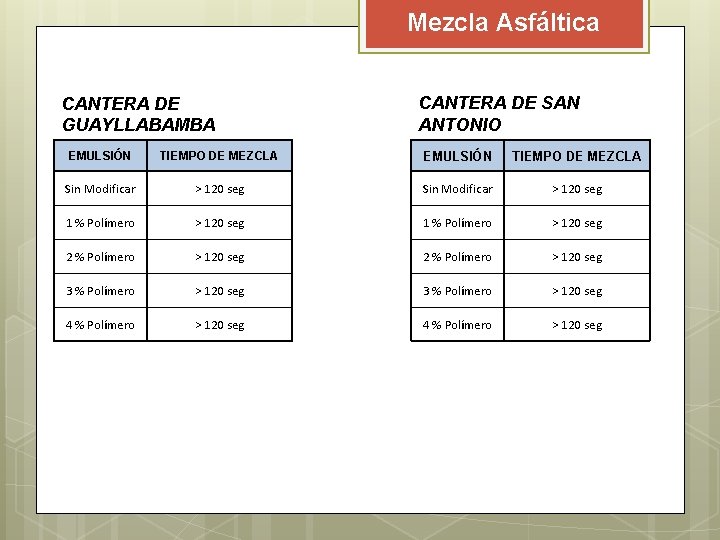 Mezcla Asfáltica CANTERA DE GUAYLLABAMBA CANTERA DE SAN ANTONIO EMULSIÓN TIEMPO DE MEZCLA Sin Mezcla Asfáltica CANTERA DE GUAYLLABAMBA CANTERA DE SAN ANTONIO EMULSIÓN TIEMPO DE MEZCLA Sin