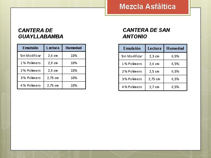 Mezcla Asfáltica CANTERA DE SAN ANTONIO CANTERA DE GUAYLLABAMBA Emulsión Lectura Humedad Sin Modificar Mezcla Asfáltica CANTERA DE SAN ANTONIO CANTERA DE GUAYLLABAMBA Emulsión Lectura Humedad Sin Modificar