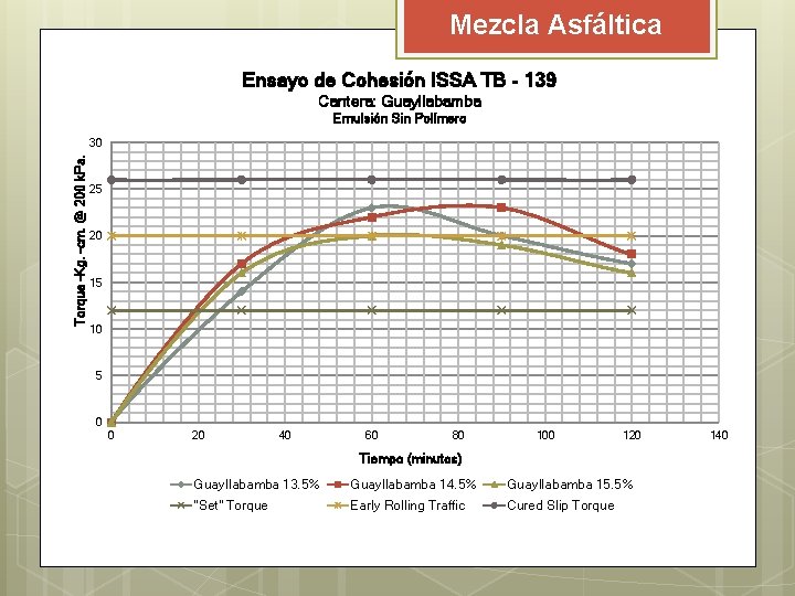 Mezcla Asfáltica Ensayo de Cohesión ISSA TB - 139 Cantera: Guayllabamba Emulsión Sin Polímero Mezcla Asfáltica Ensayo de Cohesión ISSA TB - 139 Cantera: Guayllabamba Emulsión Sin Polímero