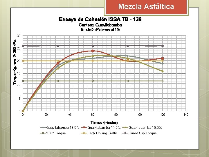 Mezcla Asfáltica Ensayo de Cohesión ISSA TB - 139 Cantera: Guayllabamba Emulsión Polímero al Mezcla Asfáltica Ensayo de Cohesión ISSA TB - 139 Cantera: Guayllabamba Emulsión Polímero al