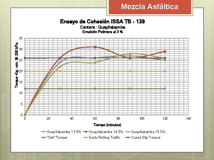 Mezcla Asfáltica Ensayo de Cohesión ISSA TB - 139 Cantera : Guayllabamba Emulsión Polímero Mezcla Asfáltica Ensayo de Cohesión ISSA TB - 139 Cantera : Guayllabamba Emulsión Polímero