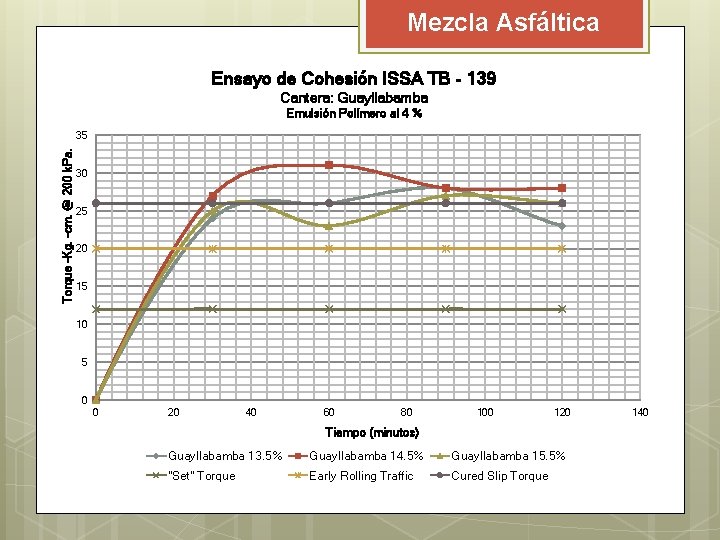 Mezcla Asfáltica Ensayo de Cohesión ISSA TB - 139 Cantera: Guayllabamba Emulsión Polímero al Mezcla Asfáltica Ensayo de Cohesión ISSA TB - 139 Cantera: Guayllabamba Emulsión Polímero al