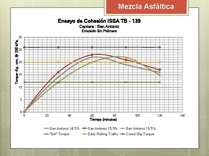 Mezcla Asfáltica Ensayo de Cohesión ISSA TB - 139 Cantera : San Antonio Emulsión Mezcla Asfáltica Ensayo de Cohesión ISSA TB - 139 Cantera : San Antonio Emulsión