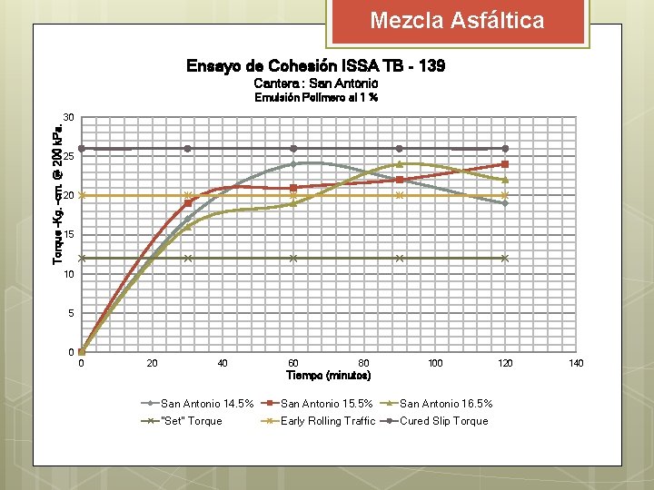 Mezcla Asfáltica Ensayo de Cohesión ISSA TB - 139 Cantera : San Antonio Emulsión Mezcla Asfáltica Ensayo de Cohesión ISSA TB - 139 Cantera : San Antonio Emulsión