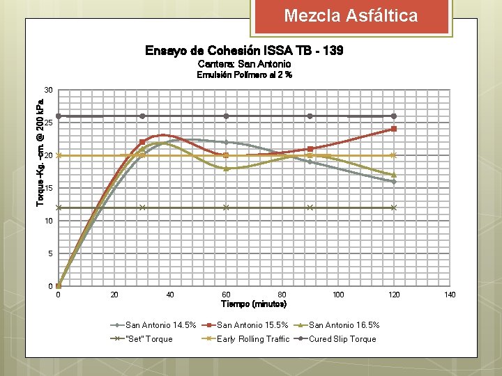 Mezcla Asfáltica Ensayo de Cohesión ISSA TB - 139 Cantera: San Antonio Emulsión Polímero Mezcla Asfáltica Ensayo de Cohesión ISSA TB - 139 Cantera: San Antonio Emulsión Polímero