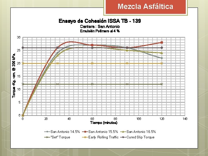 Mezcla Asfáltica Ensayo de Cohesión ISSA TB - 139 Cantera : San Antonio Emulsión Mezcla Asfáltica Ensayo de Cohesión ISSA TB - 139 Cantera : San Antonio Emulsión