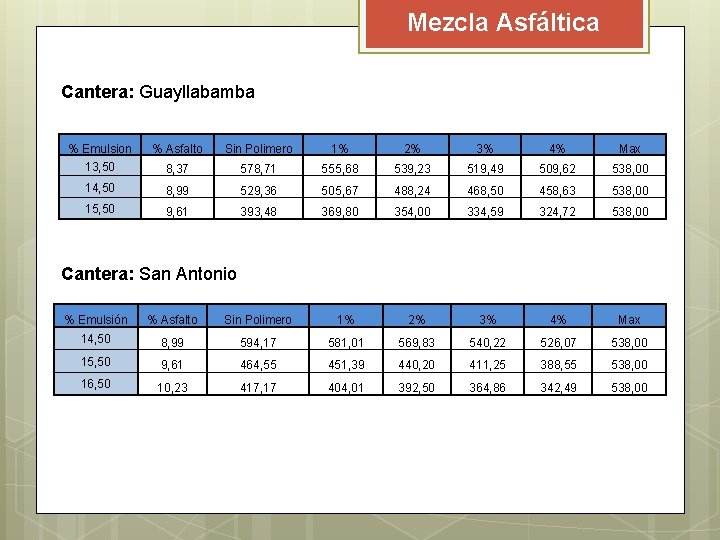 Mezcla Asfáltica Cantera: Guayllabamba % Emulsion 13, 50 % Asfalto Sin Polimero 1% 2% Mezcla Asfáltica Cantera: Guayllabamba % Emulsion 13, 50 % Asfalto Sin Polimero 1% 2%