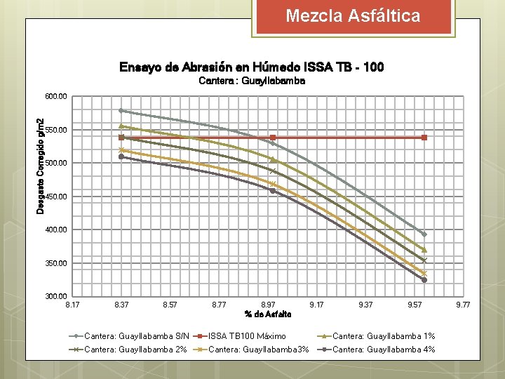 Mezcla Asfáltica Ensayo de Abrasión en Húmedo ISSA TB - 100 Cantera : Guayllabamba Mezcla Asfáltica Ensayo de Abrasión en Húmedo ISSA TB - 100 Cantera : Guayllabamba