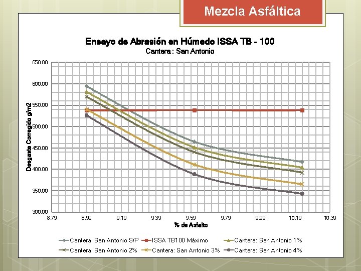 Mezcla Asfáltica Ensayo de Abrasión en Húmedo ISSA TB - 100 Cantera : San Mezcla Asfáltica Ensayo de Abrasión en Húmedo ISSA TB - 100 Cantera : San
