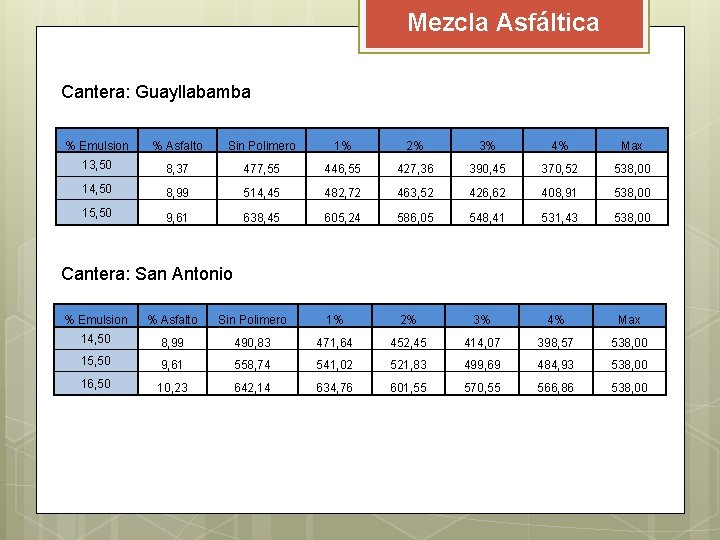 Mezcla Asfáltica Cantera: Guayllabamba % Emulsion % Asfalto Sin Polimero 1% 2% 3% 4% Mezcla Asfáltica Cantera: Guayllabamba % Emulsion % Asfalto Sin Polimero 1% 2% 3% 4%