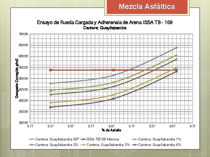 Mezcla Asfáltica Ensayo de Rueda Cargada y Adherensia de Arena ISSA TB - 109 Mezcla Asfáltica Ensayo de Rueda Cargada y Adherensia de Arena ISSA TB - 109