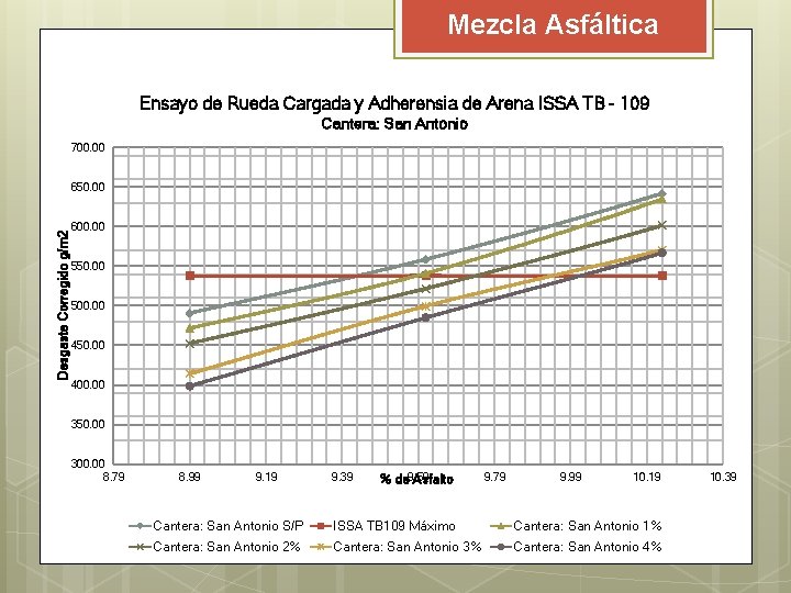 Mezcla Asfáltica Ensayo de Rueda Cargada y Adherensia de Arena ISSA TB - 109 Mezcla Asfáltica Ensayo de Rueda Cargada y Adherensia de Arena ISSA TB - 109
