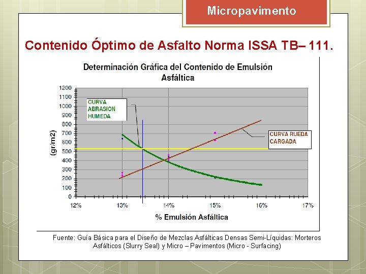 Micropavimento Contenido Óptimo de Asfalto Norma ISSA TB– 111. Fuente: Guía Básica para el Micropavimento Contenido Óptimo de Asfalto Norma ISSA TB– 111. Fuente: Guía Básica para el