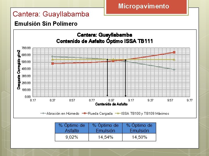 Micropavimento Cantera: Guayllabamba Emulsión Sin Polímero Cantera: Guayllabamba Contenido de Asfalto Óptimo ISSA TB Micropavimento Cantera: Guayllabamba Emulsión Sin Polímero Cantera: Guayllabamba Contenido de Asfalto Óptimo ISSA TB