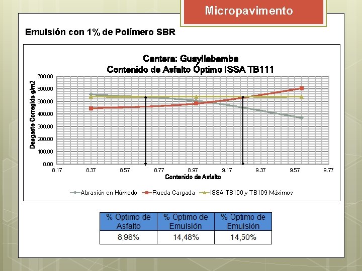 Micropavimento Emulsión con 1% de Polímero SBR Cantera: Guayllabamba Contenido de Asfalto Óptimo ISSA Micropavimento Emulsión con 1% de Polímero SBR Cantera: Guayllabamba Contenido de Asfalto Óptimo ISSA