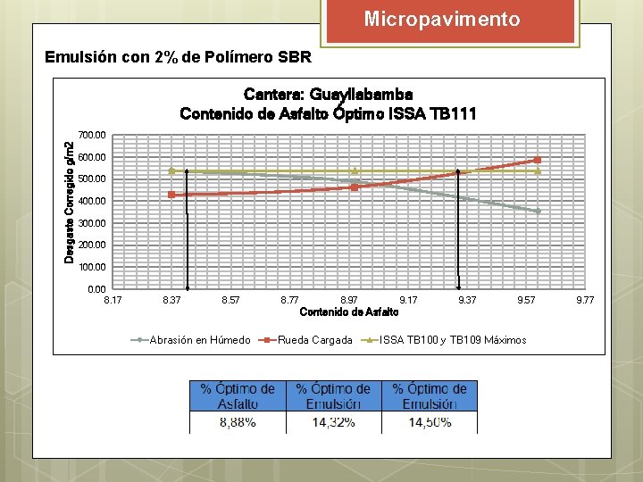 Micropavimento Emulsión con 2% de Polímero SBR Cantera: Guayllabamba Contenido de Asfalto Óptimo ISSA Micropavimento Emulsión con 2% de Polímero SBR Cantera: Guayllabamba Contenido de Asfalto Óptimo ISSA