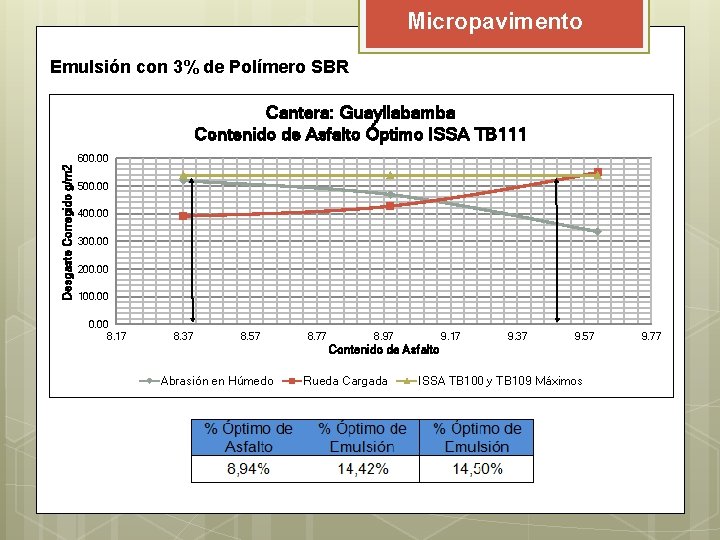 Micropavimento Emulsión con 3% de Polímero SBR Cantera: Guayllabamba Contenido de Asfalto Óptimo ISSA Micropavimento Emulsión con 3% de Polímero SBR Cantera: Guayllabamba Contenido de Asfalto Óptimo ISSA